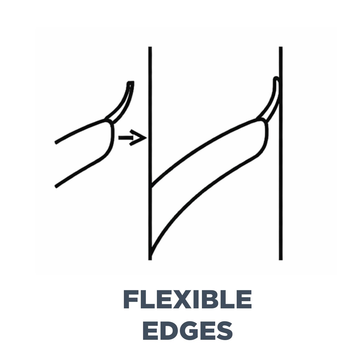 Flexible edges diagram 2D diagram showing how flexible edges adapt to the wall and help close visible gaps